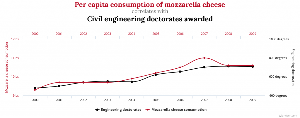 A time-series plot showing the correlation between mozzarella cheese consumption and awarded civil engineering doctorates (false causality).