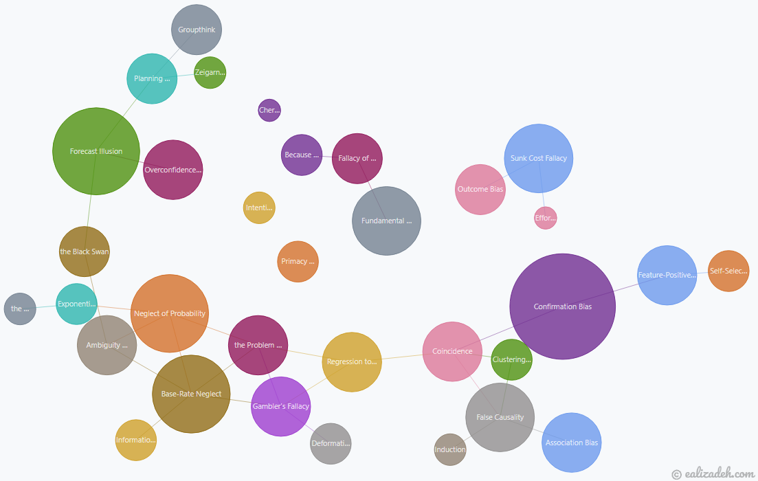 A connected graph of various cognitive biases.