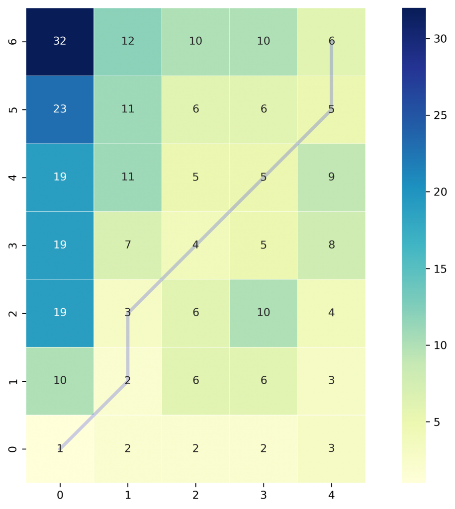 Accumulated cost matrix and warping path