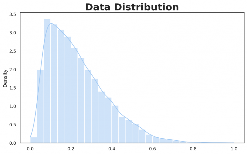 The histogram of generated right-skewed data