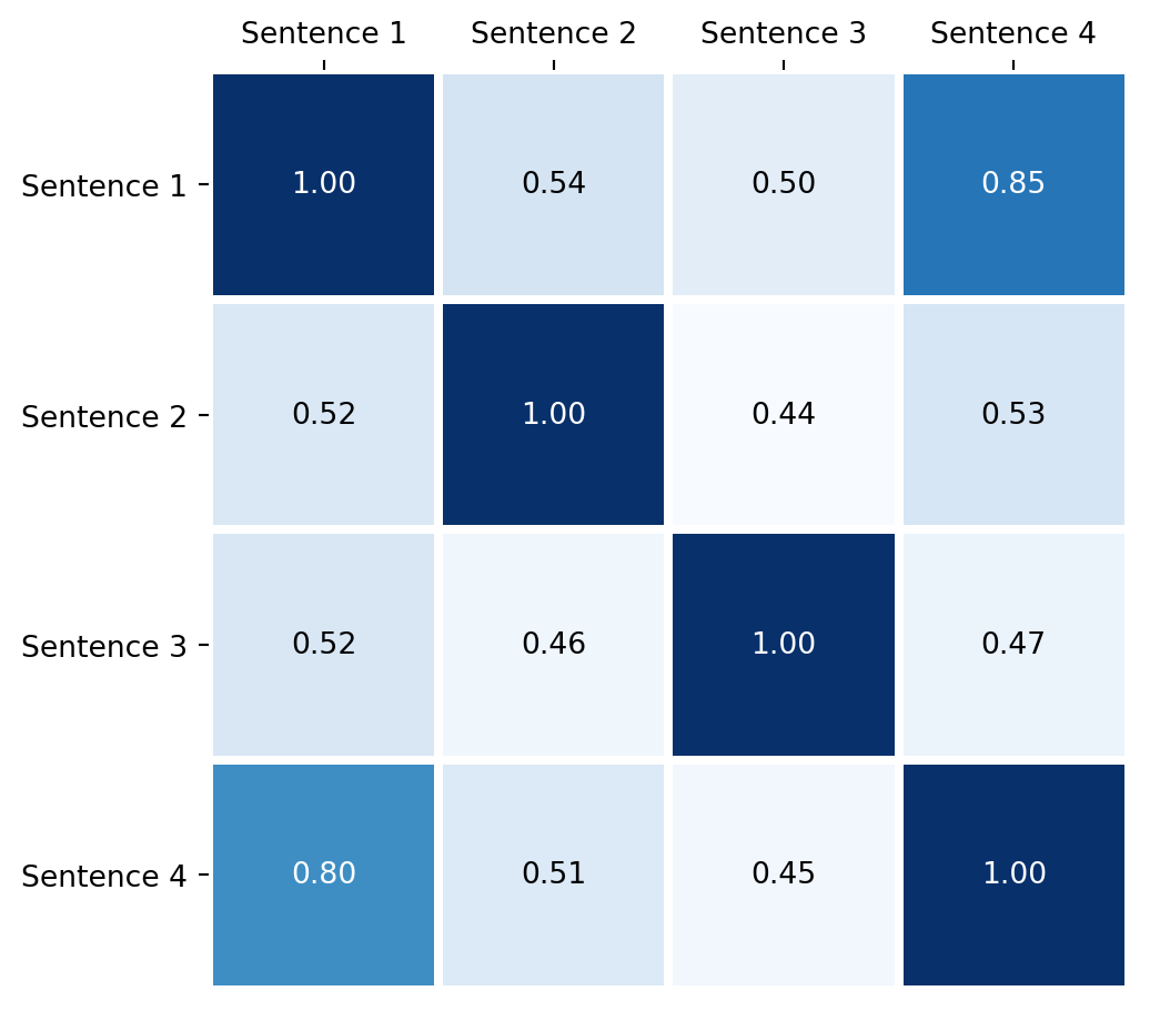 Semantic similarity (BERTScore) between sentences